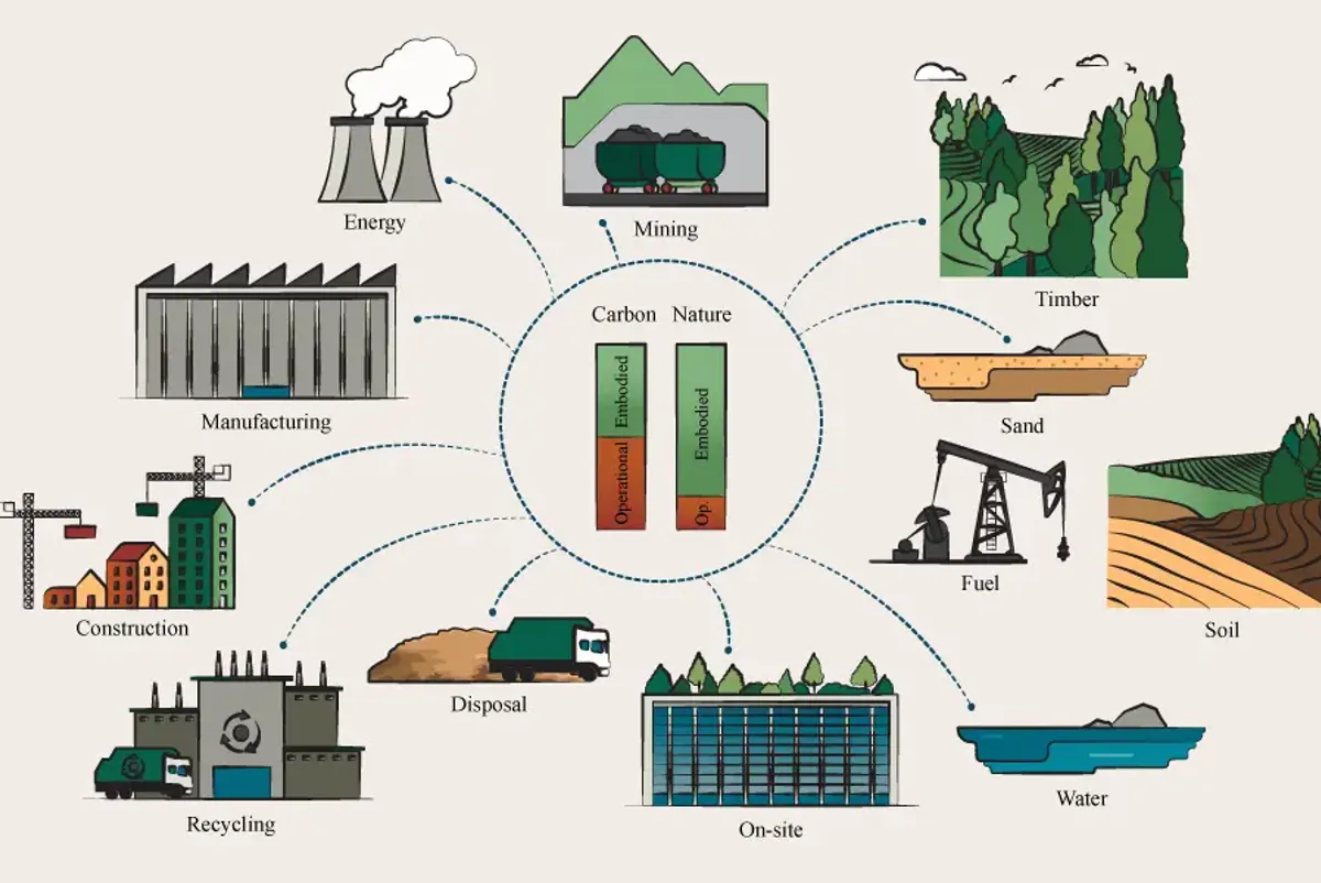 Infographic of operational and embodied carbon from data centres